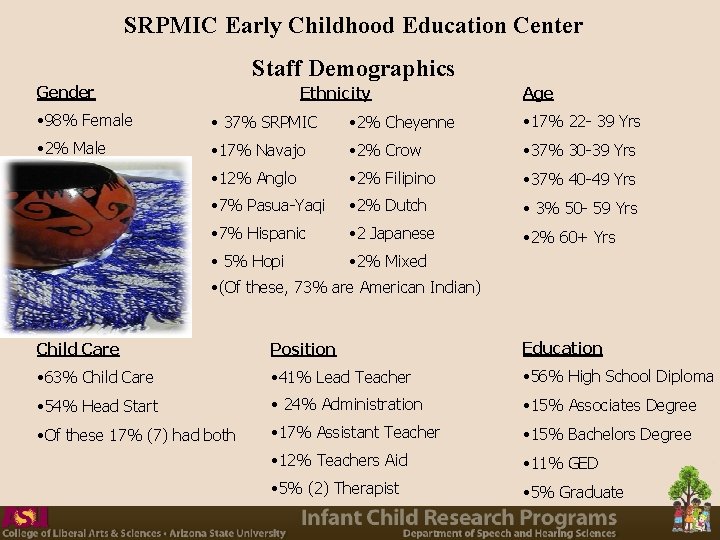  SRPMIC Early Childhood Education Center Staff Demographics Gender Ethnicity Age • 98% Female