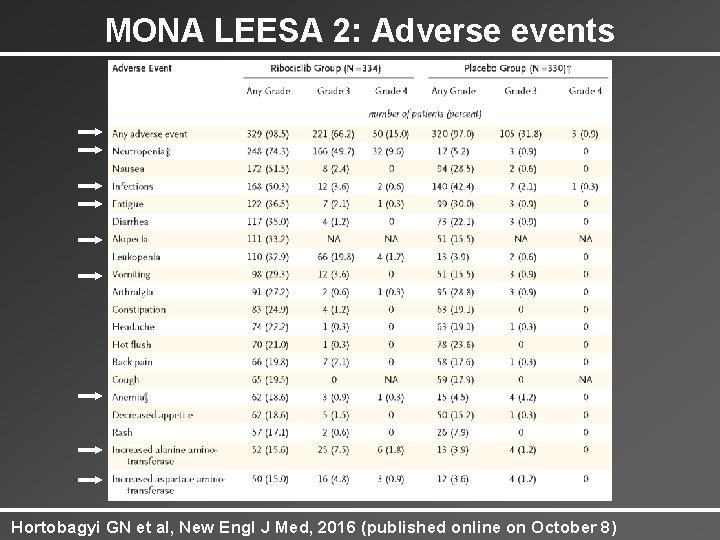 MONA LEESA 2: Adverse events Hortobagyi GN et al, New Engl J Med, 2016