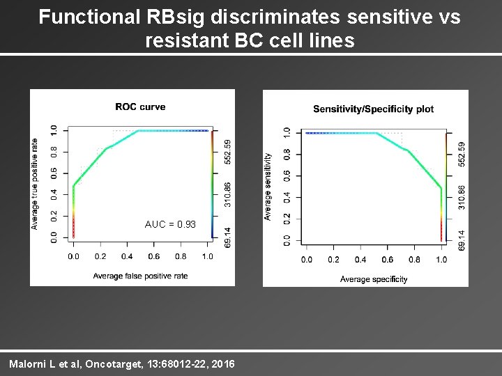 Functional RBsig discriminates sensitive vs resistant BC cell lines AUC = 0. 93 Malorni