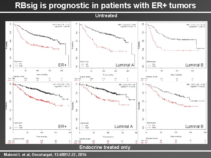 RBsig is prognostic in patients with ER+ tumors Untreated ER+ Luminal A Luminal B