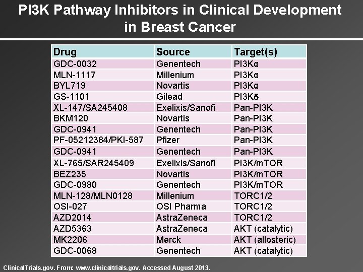 PI 3 K Pathway Inhibitors in Clinical Development in Breast Cancer Drug Source Target(s)