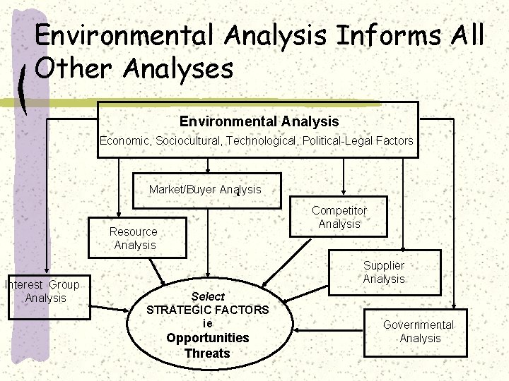 Environmental Analysis Informs All Other Analyses Environmental Analysis Economic, Sociocultural, Technological, Political-Legal Factors Market/Buyer