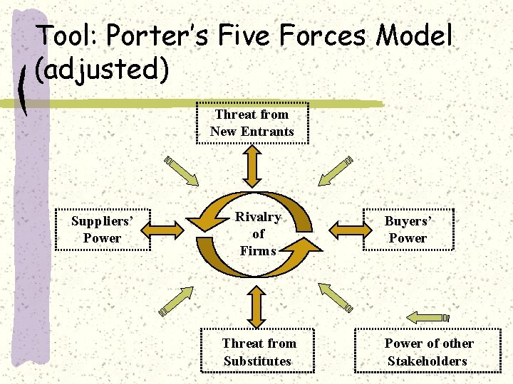 Tool: Porter’s Five Forces Model (adjusted) Threat from New Entrants Suppliers’ Power Rivalry of