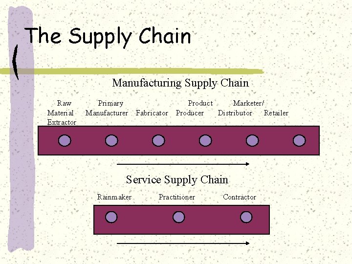 The Supply Chain Manufacturing Supply Chain Raw Material Extractor Primary Manufacturer Fabricator Product Marketer/