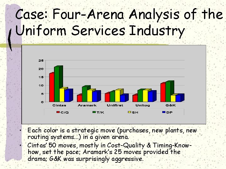 Case: Four-Arena Analysis of the Uniform Services Industry • Each color is a strategic