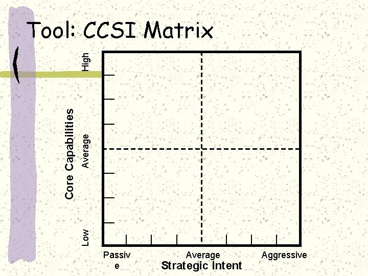 Average Low Core Capabilities High Tool: CCSI Matrix Passiv e Average Strategic Intent Aggressive