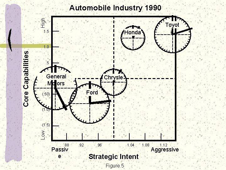 High Automobile Industry 1990 Toyot a Honda 1. 5 General Motors Chrysle r Ford