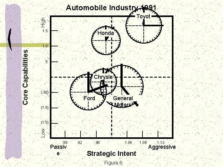 Automobile Industry 1991 High Toyot a 1. 5 Honda . 5 Chrysle r (.