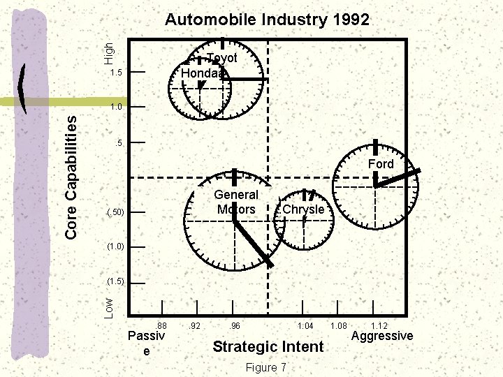 High Automobile Industry 1992 Toyot Honda a 1. 5 Ford General Motors (. 50)