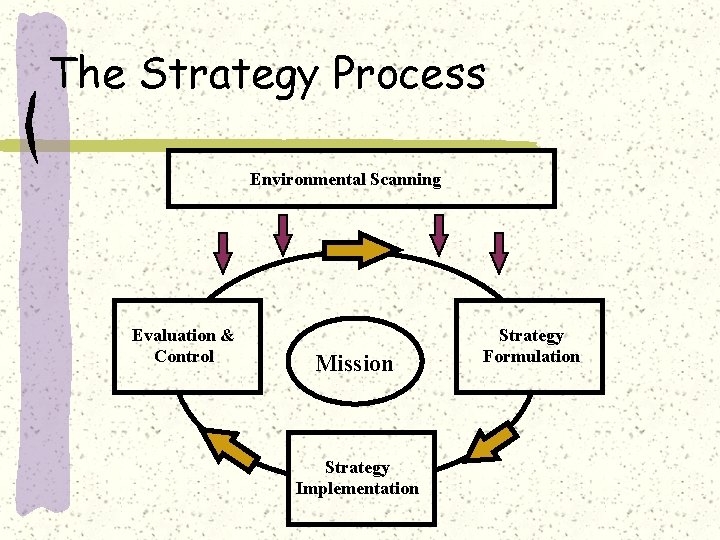 The Strategy Process Environmental Scanning Evaluation & Control Mission Strategy Implementation Strategy Formulation 