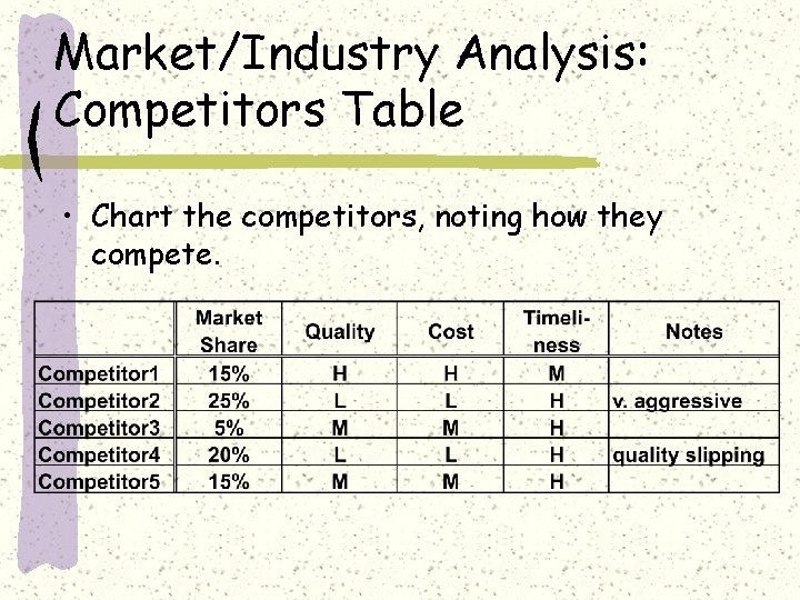 Market/Industry Analysis: Competitors Table • Chart the competitors, noting how they compete. 