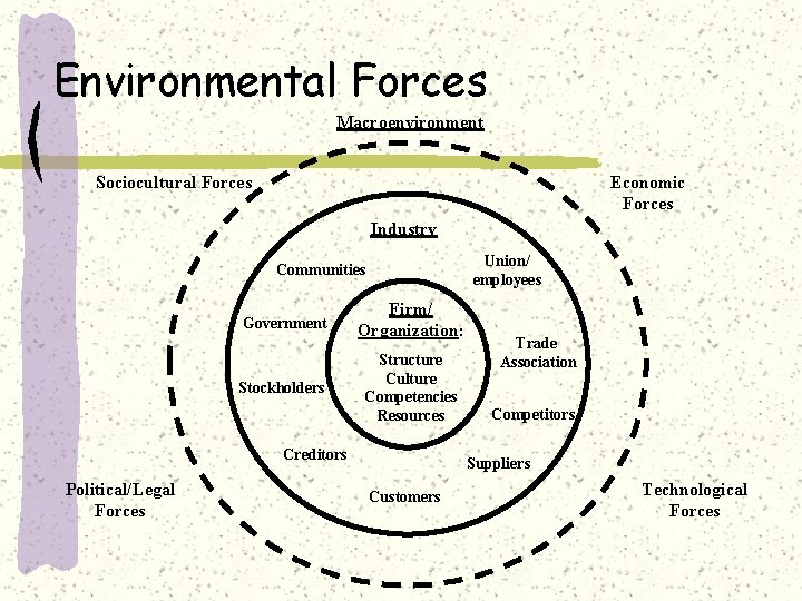 Environmental Forces Macroenvironment Sociocultural Forces Economic Forces Industry Union/ employees Communities Government Firm/ Organization: