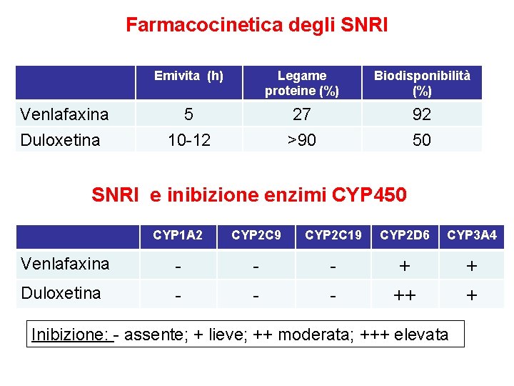 Farmacocinetica degli SNRI Venlafaxina Duloxetina Emivita (h) Legame proteine (%) Biodisponibilità (%) 5 10