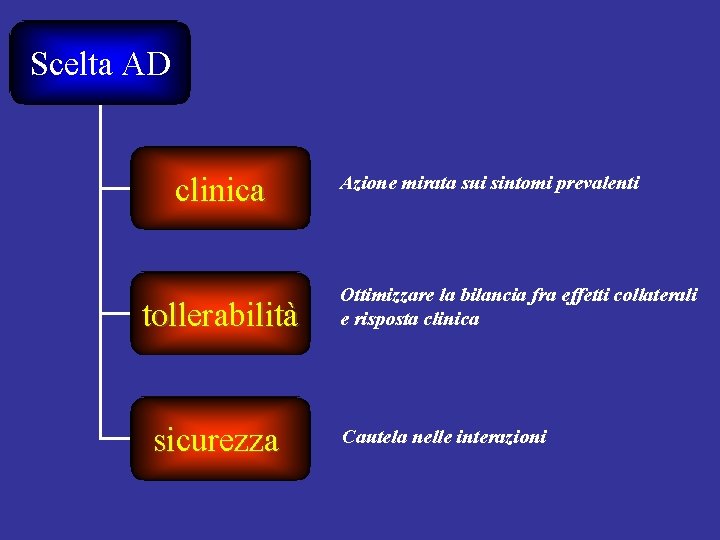 Scelta AD clinica tollerabilità sicurezza Azione mirata sui sintomi prevalenti Ottimizzare la bilancia fra
