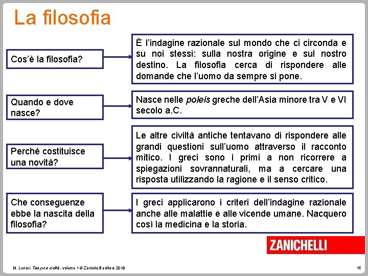 La filosofia Cos’è la filosofia? È l’indagine razionale sul mondo che ci circonda e