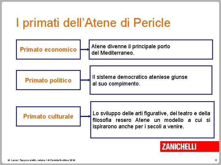 I primati dell’Atene di Pericle Primato economico Primato politico Primato culturale M. Lunari, Tempo