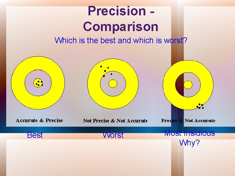 Precision Comparison Which is the best and which is worst? Best Worst Most Insidious