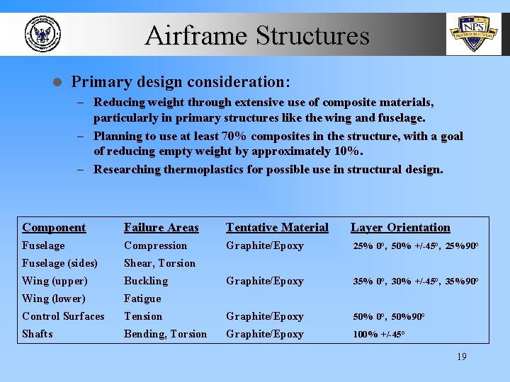 Airframe Structures l Primary design consideration: – Reducing weight through extensive use of composite