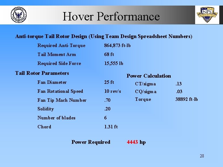 Hover Performance Anti-torque Tail Rotor Design (Using Team Design Spreadsheet Numbers) Required Anti-Torque 864,