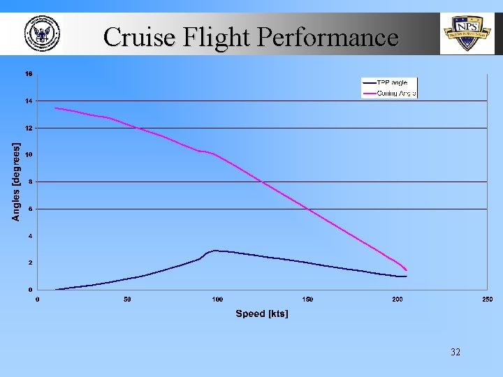 Cruise Flight Performance 32 