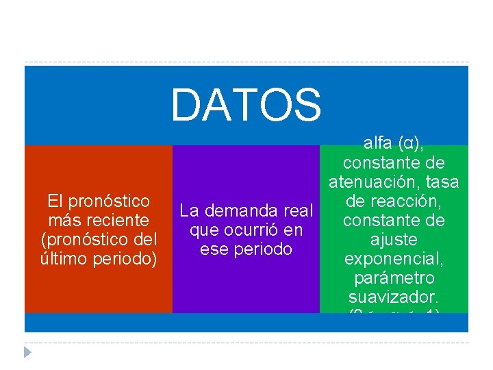 DATOS alfa (α), constante de atenuación, tasa de reacción, El pronóstico La demanda real