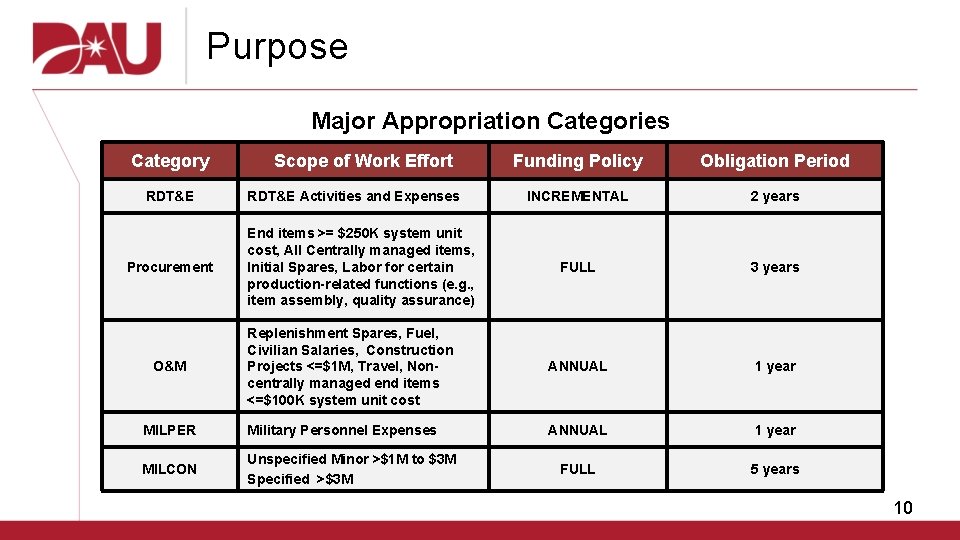Purpose Major Appropriation Categories Category Funding Policy Obligation Period INCREMENTAL 2 years FULL 3