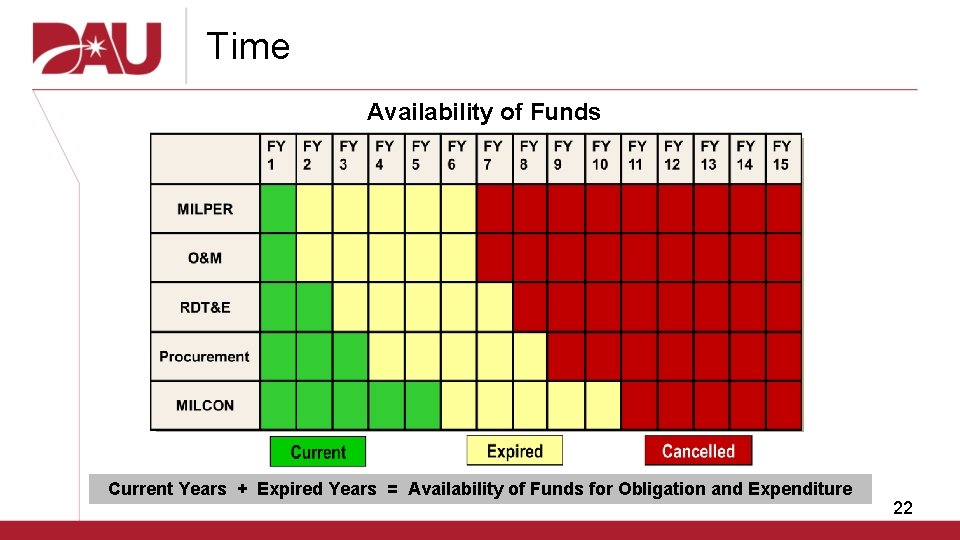 Time Availability of Funds Current Years + Expired Years = Availability of Funds for