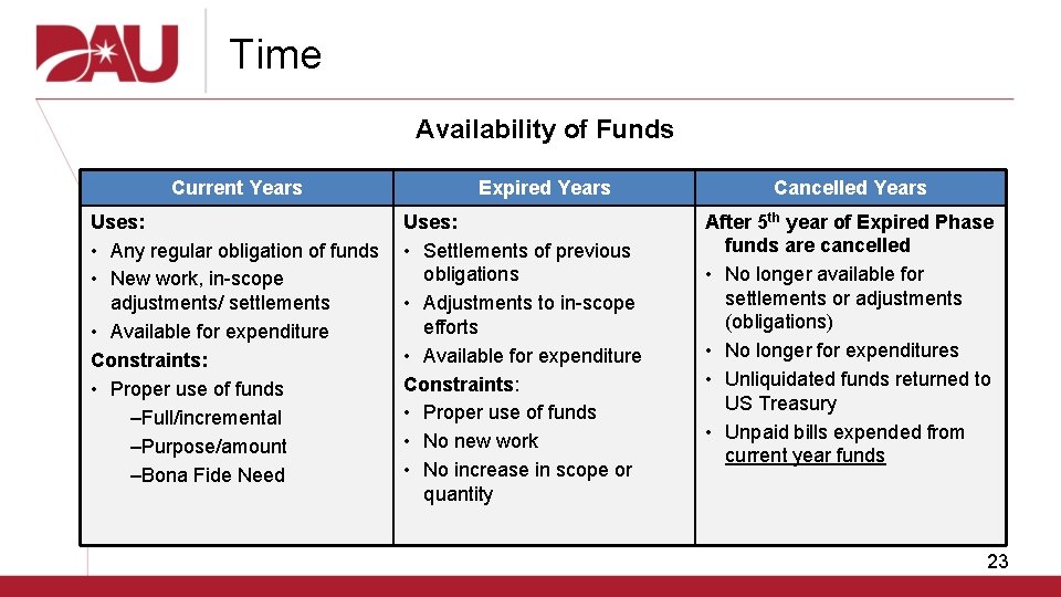 Time Availability of Funds Current Years Uses: • Any regular obligation of funds •