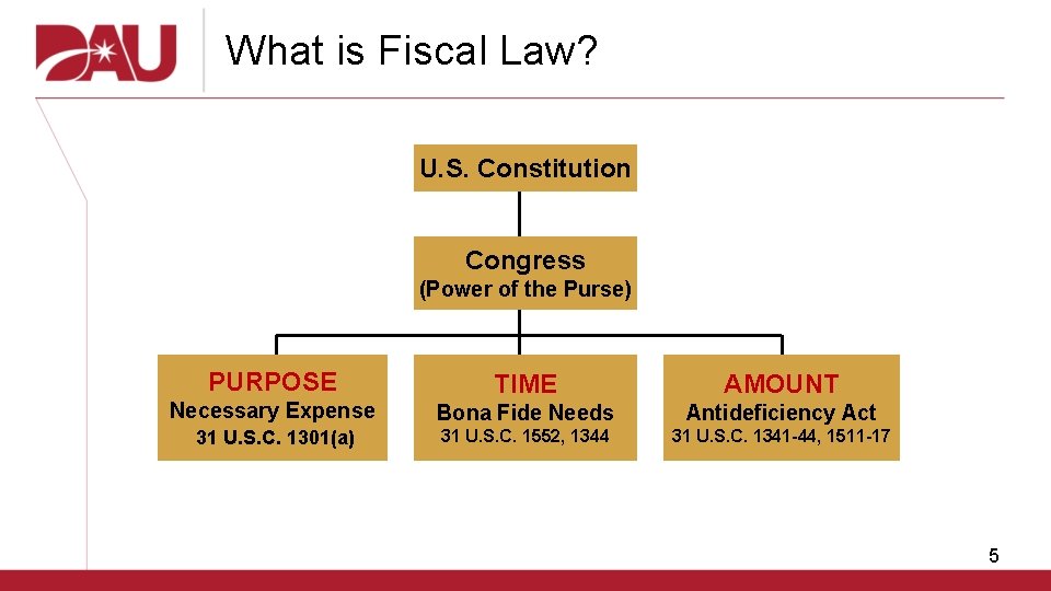 What is Fiscal Law? U. S. Constitution Congress (Power of the Purse) PURPOSE Necessary