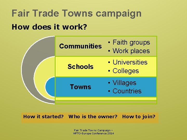 Fair Trade Towns campaign How does it work? • Faith groups Communities • Work
