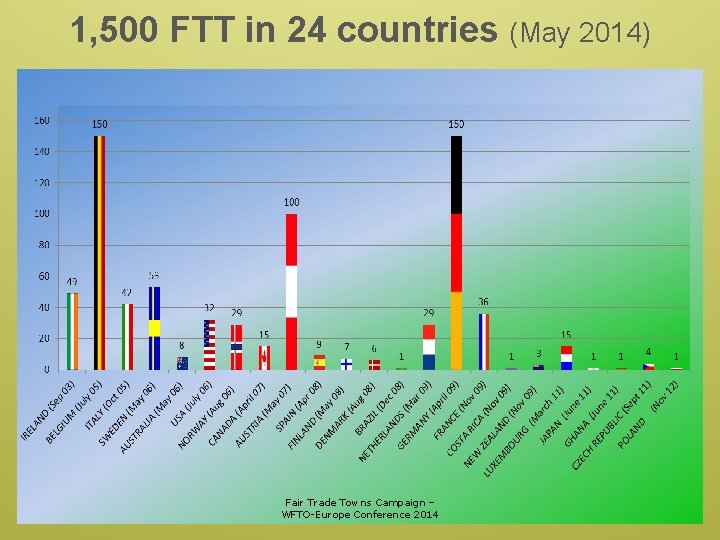 1, 500 FTT in 24 countries (May 2014) Fair Trade Towns Campaign – WFTO-Europe