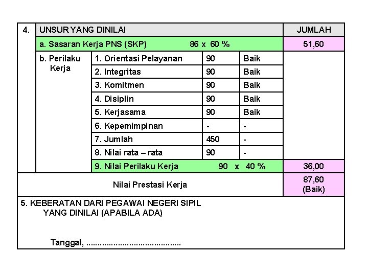 4. UNSUR YANG DINILAI a. Sasaran Kerja PNS (SKP) b. Perilaku Kerja JUMLAH 86