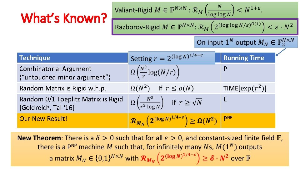 What’s Known? Technique Combinatorial Argument (“untouched minor argument”) Running Time P Random Matrix is