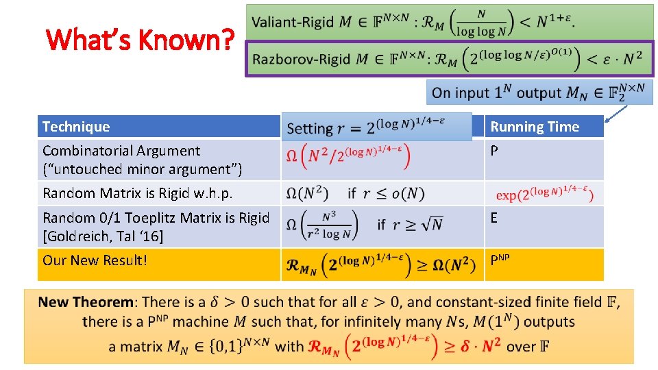 What’s Known? Technique Combinatorial Argument (“untouched minor argument”) Running Time P Random Matrix is