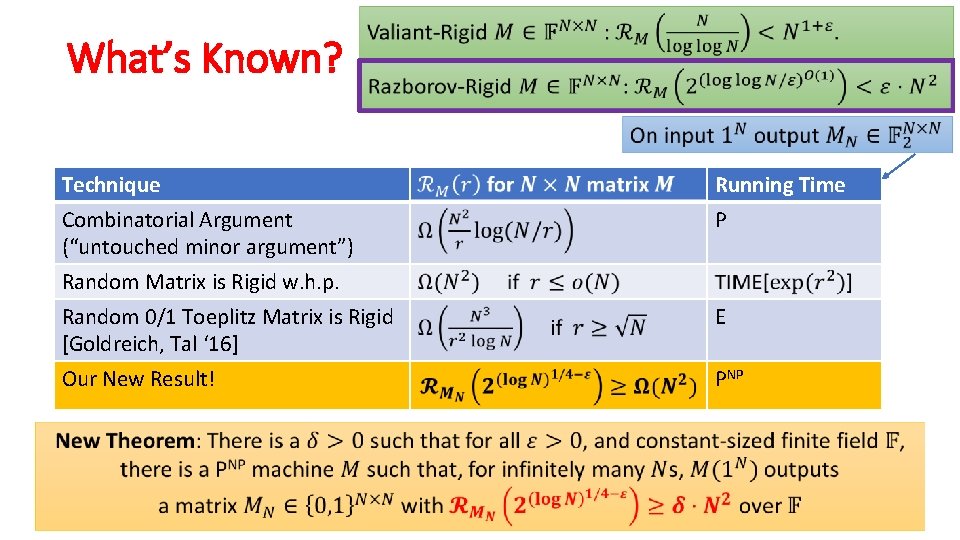 What’s Known? Technique Running Time Combinatorial Argument (“untouched minor argument”) P Random Matrix is