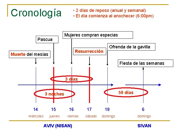 Cronología Pascua • 2 días de reposo (anual y semanal) • El día comienza