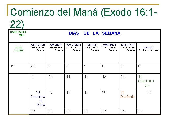 Comienzo del Maná (Exodo 16: 122) CABEZA DEL MES ROSH JODESH DIAS DE LA