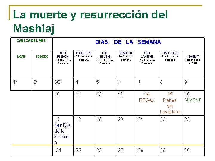 La muerte y resurrección del Mashíaj CABEZA DEL MES ROSH JODESH DIAS DE LA