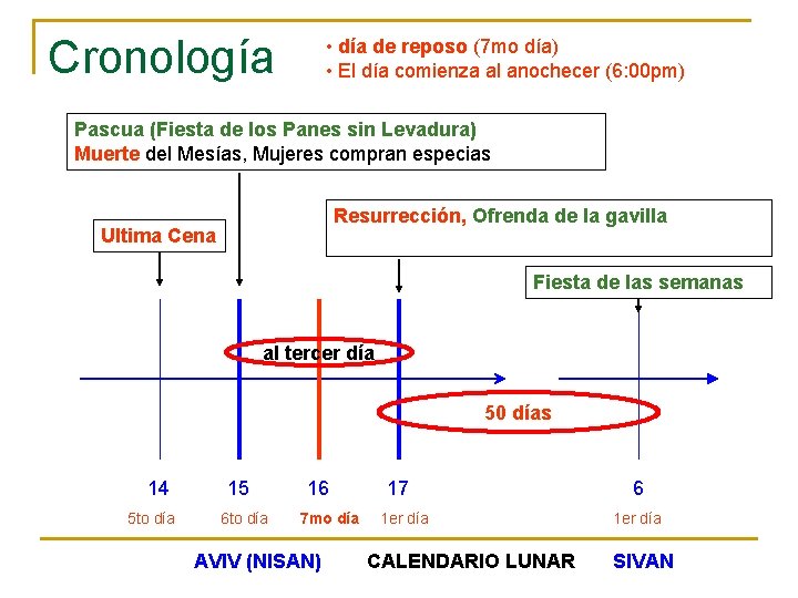 Cronología • día de reposo (7 mo día) • El día comienza al anochecer