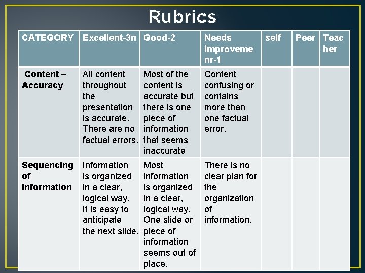 Rubrics CATEGORY Excellent-3 n Good-2 Needs improveme nr-1 Content – Accuracy All content throughout