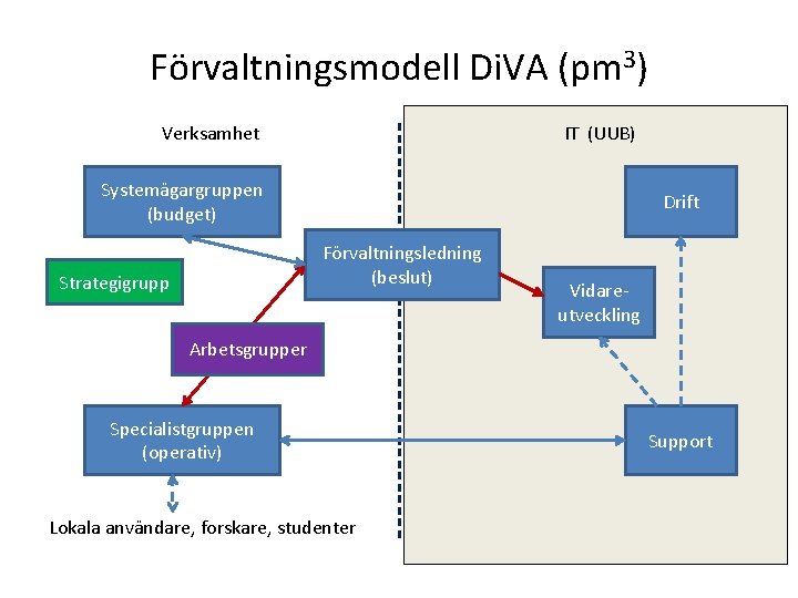 Förvaltningsmodell Di. VA (pm 3) Verksamhet IT (UUB) Systemägargruppen (budget) Drift Förvaltningsledning (beslut) Strategigrupp