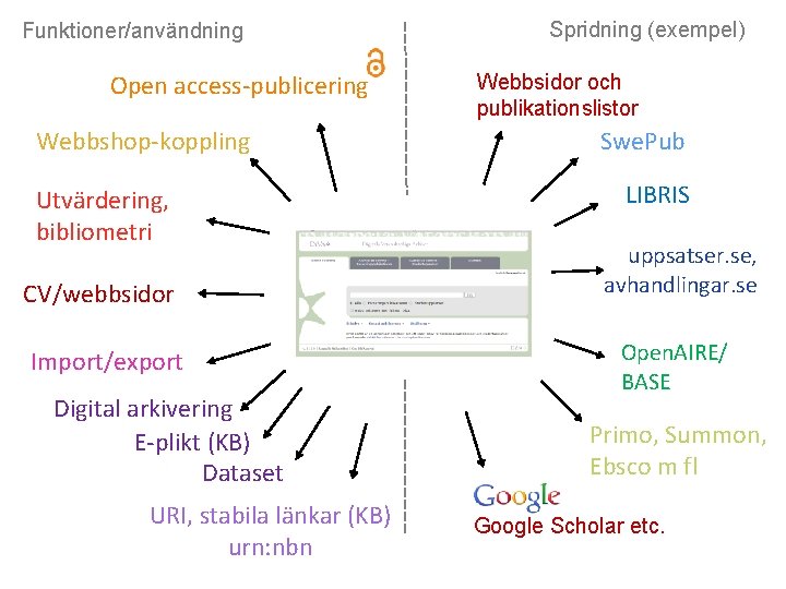 Funktioner/användning Open access-publicering Webbshop-koppling Utvärdering, bibliometri CV/webbsidor Import/export Digital arkivering E-plikt (KB) Dataset URI,