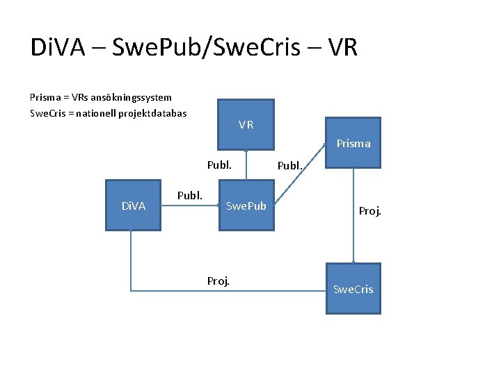 Di. VA – Swe. Pub/Swe. Cris – VR Prisma = VRs ansökningssystem Swe. Cris