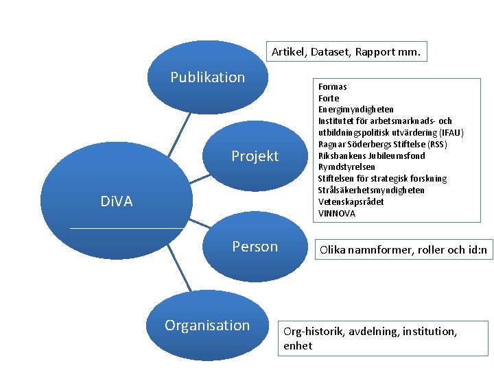 Artikel, Dataset, Rapport mm. Publikation Projekt Di. VA Person Organisation Formas Forte Energimyndigheten Institutet