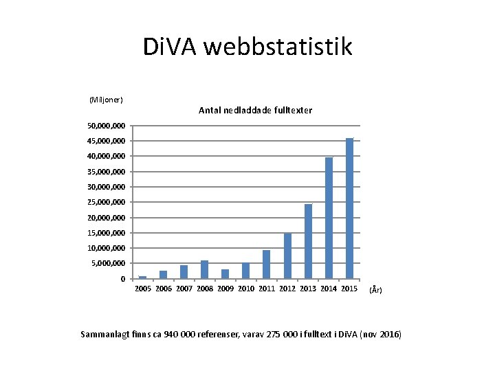 Di. VA webbstatistik (Miljoner) Antal nedladdade fulltexter 50, 000 45, 000 40, 000 35,