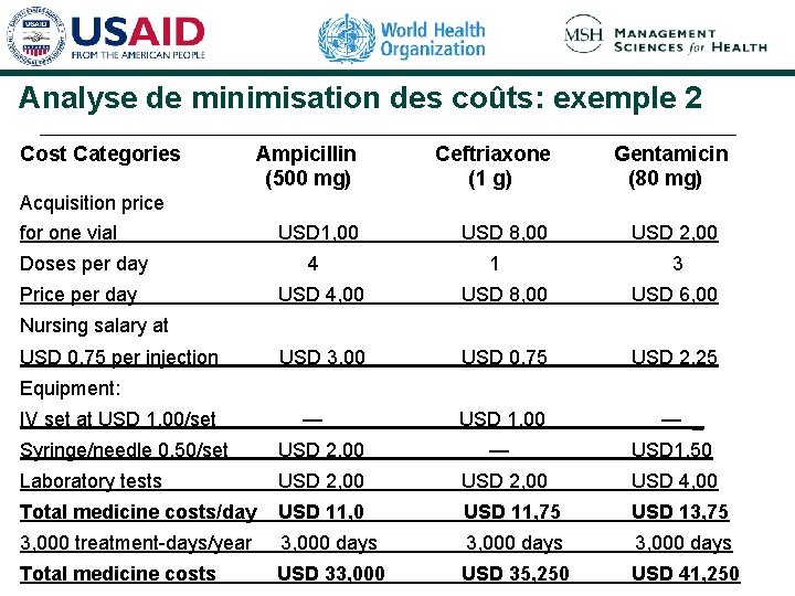 Analyse de minimisation des coûts: exemple 2 Cost Categories Ampicillin (500 mg) Ceftriaxone (1