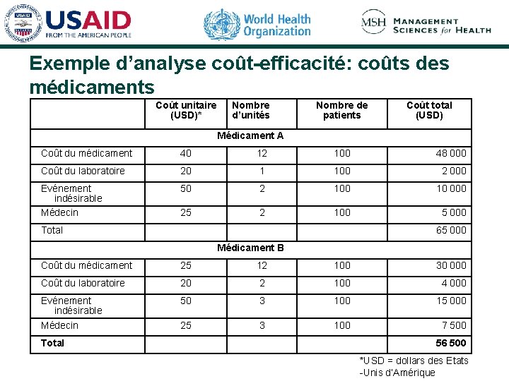 Exemple d’analyse coût-efficacité: coûts des médicaments Coût unitaire (USD)* Nombre d’unités Nombre de patients