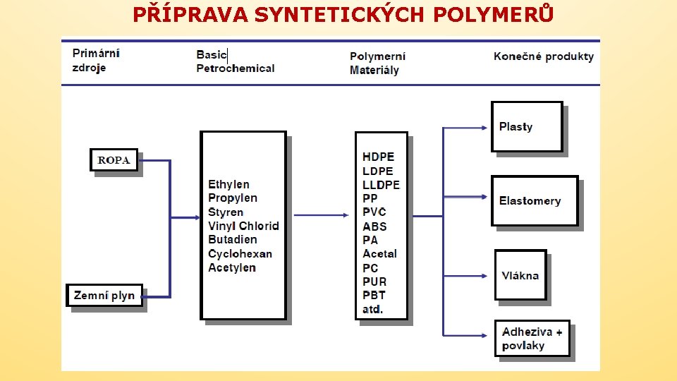 PŘÍPRAVA SYNTETICKÝCH POLYMERŮ 