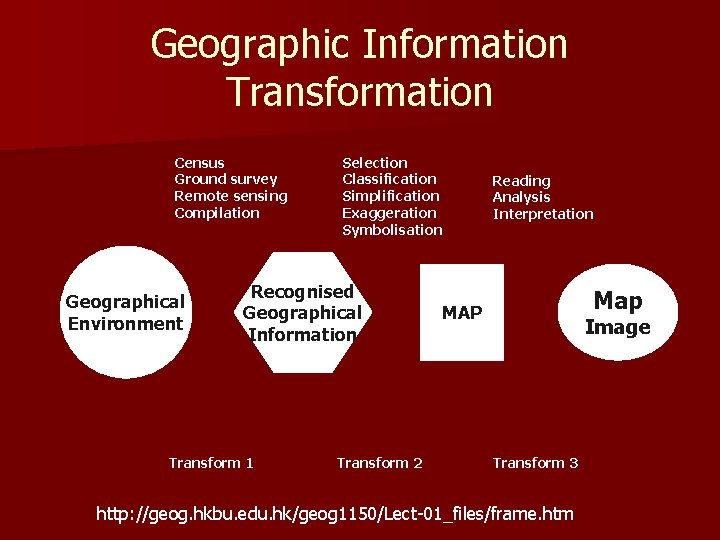 Geographic Information Transformation Census Ground survey Remote sensing Compilation Geographical Environment Selection Classification Simplification