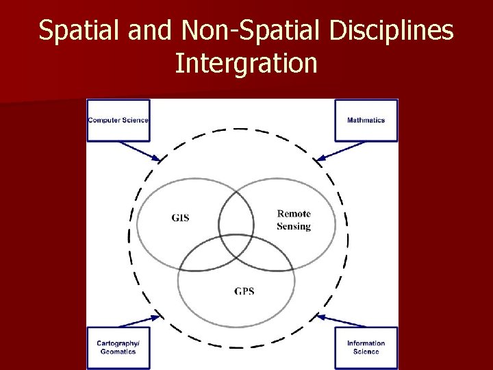 Spatial and Non-Spatial Disciplines Intergration Cartography 